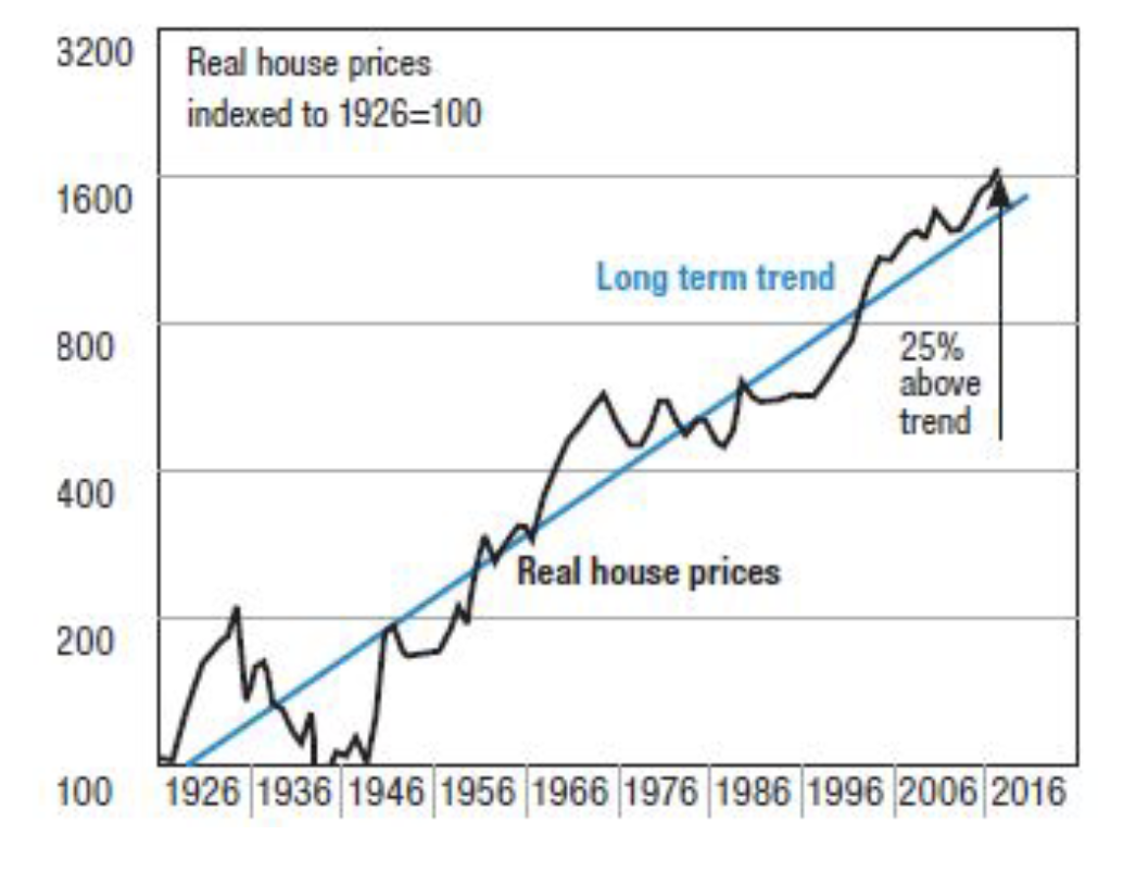 Australian house prices relative to their long term trend